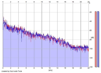 Frequency Analysis