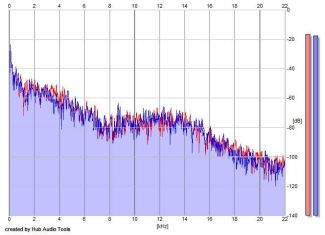 Frequency Analysis