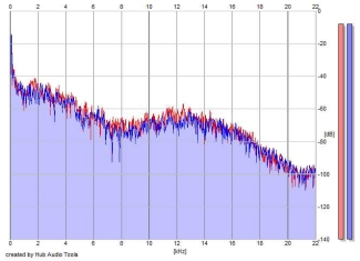 Frequency Analysis