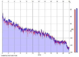 Frequency Analysis