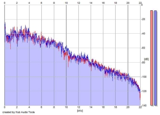 Frequency Analysis