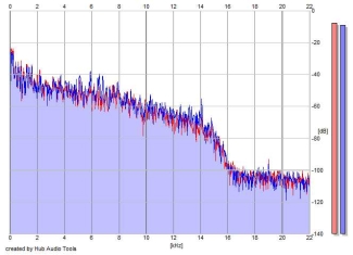 Frequency Analysis