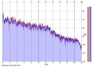 Frequency Analysis