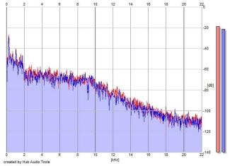 Frequency Analysis