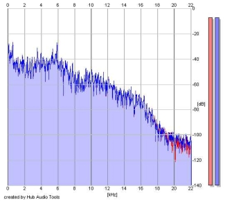 Frequency Analysis