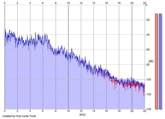 Frequency Analysis