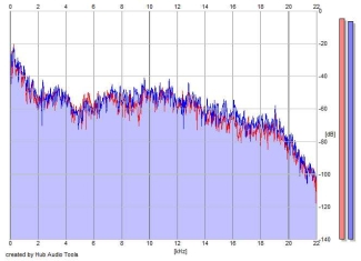 Frequency Analysis