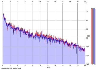 Frequency Analysis