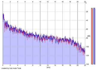 Frequency Analysis