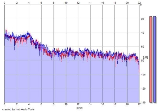 Frequency Analysis