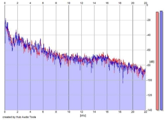 Frequency Analysis