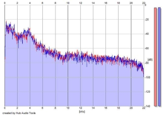 Frequency Analysis