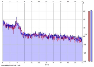 Frequency Analysis