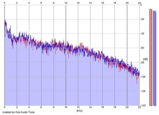 Frequency Analysis