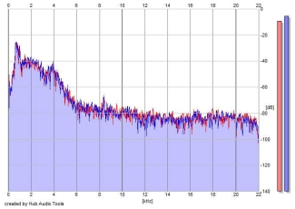 Frequency Analysis