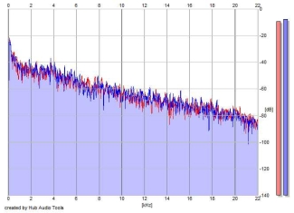 Frequency Analysis