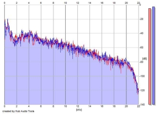 Frequency Analysis