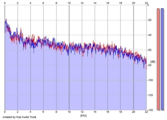 Frequency Analysis