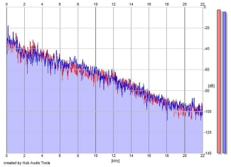 Frequency Analysis