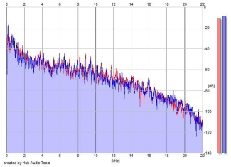 Frequency Analysis