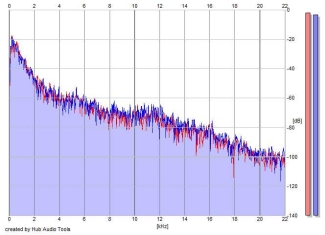 Frequency Analysis
