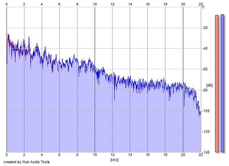 Frequency Analysis