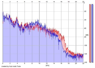 Frequency Analysis