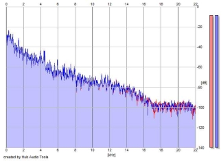 Frequency Analysis