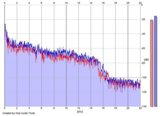 Frequency Analysis