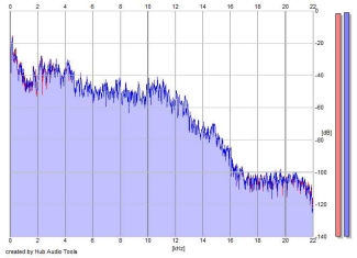 Frequency Analysis