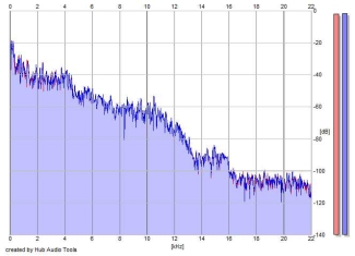 Frequency Analysis