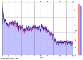 Frequency Analysis