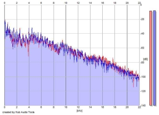 Frequency Analysis