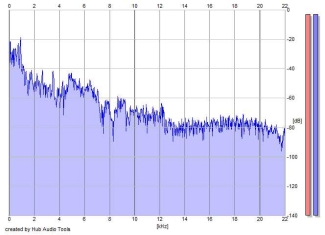 Frequency Analysis