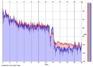 Frequency Analysis