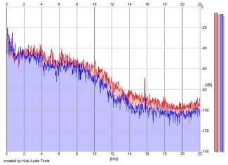 Frequency Analysis