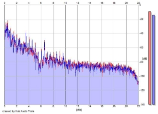 Frequency Analysis