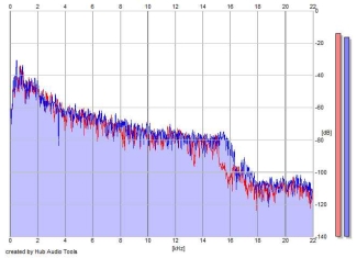 Frequency Analysis