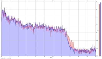 Frequency Analysis