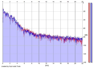 Frequency Analysis