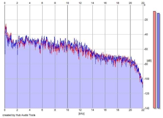 Frequency Analysis