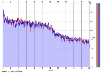 Frequency Analysis