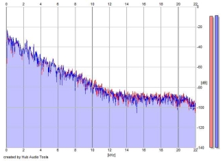 Frequency Analysis