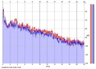 Frequency Analysis