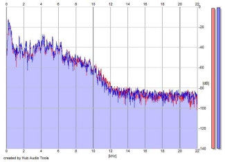 Frequency Analysis