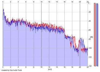 Frequency Analysis