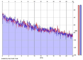 Frequency Analysis