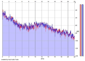 Frequency Analysis