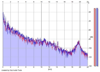 Frequency Analysis