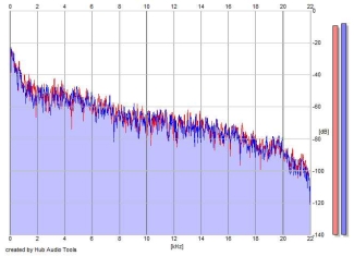 Frequency Analysis